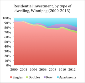 Residential investment 2000-2013