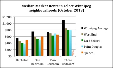 Median Market Rents Winnipeg